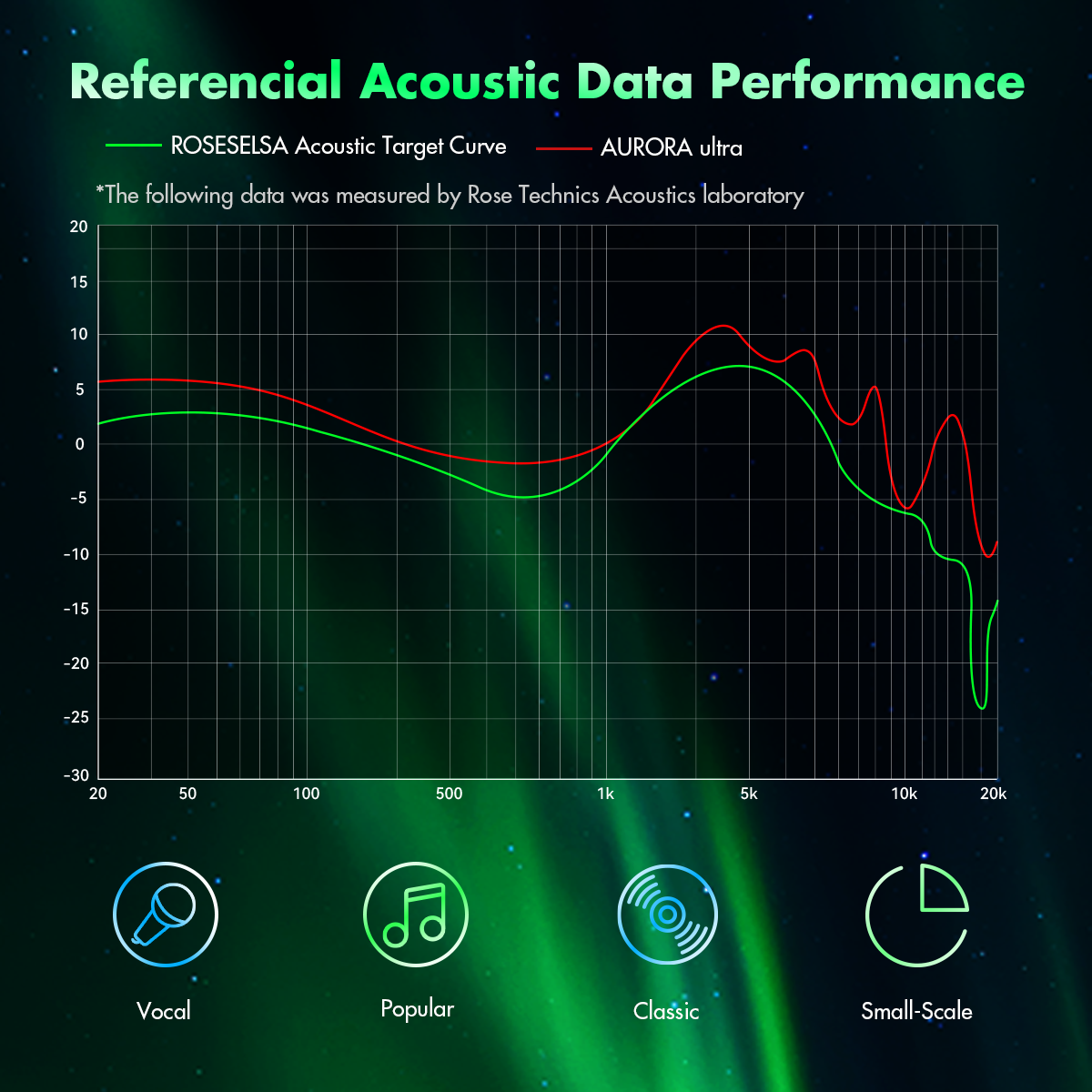 ROSESELSA Aurora Ultra 1DD+1PM Hybrid In Ear Monitors, HIFI In Ear Earphones with RZ200-m Dongle & IEM Cable